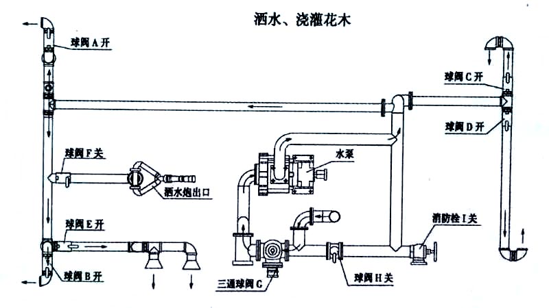 福田垃圾5-7方收集車噴灑、澆灌操作示意圖